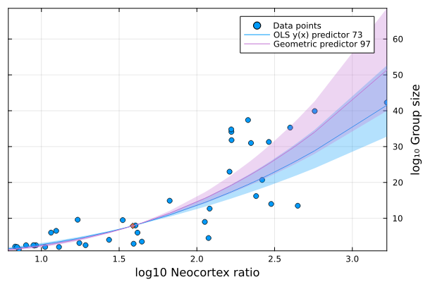 Figure 4: plot showing the regression results of both OLS and Geometric regressions with a 95% confidence interval.